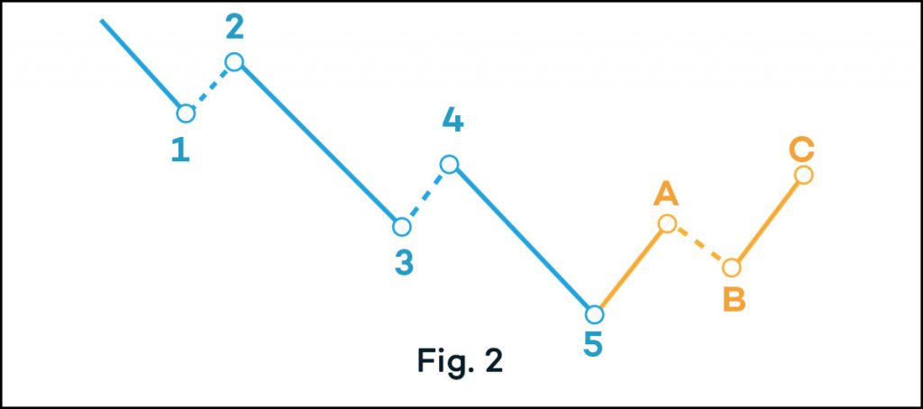 Elliott Wave Bearish Trend Chart Investadaily