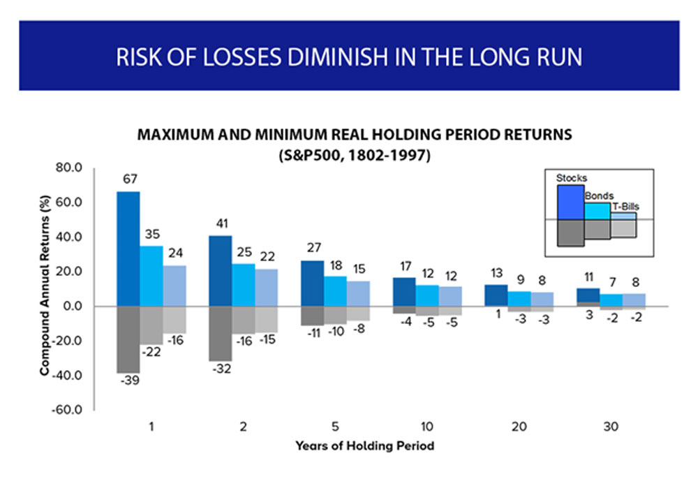 10-habits-of-happy-investors-col-financial-losses-diminish-in-the-long-run