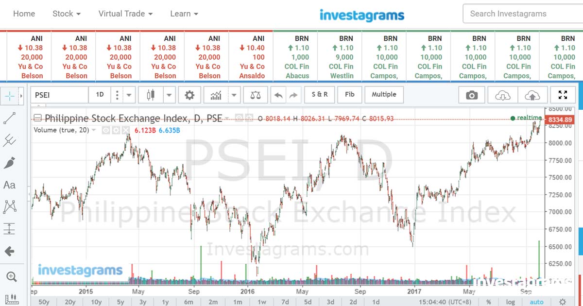 Stock Market Charts Real Time