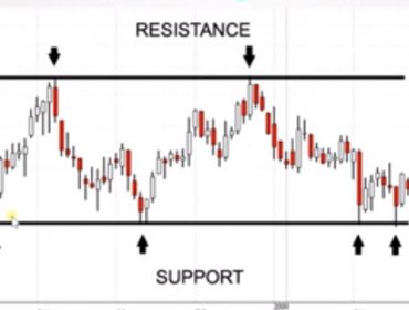 Support And Resistance Charts