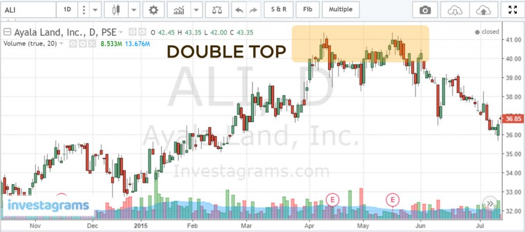 Double Top And Double Bottom Chart Patterns