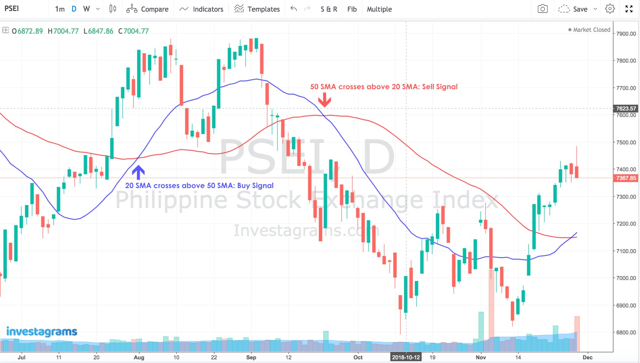 Sma Charts Stock