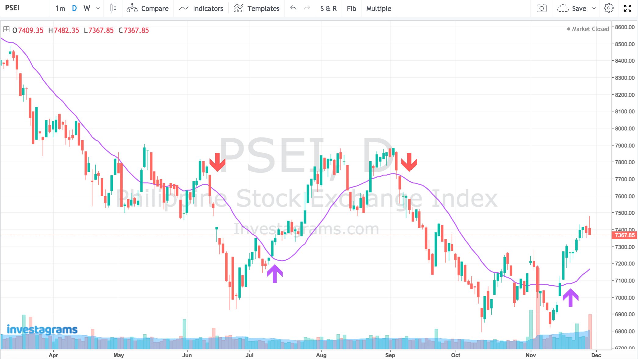 Moving Average Chart