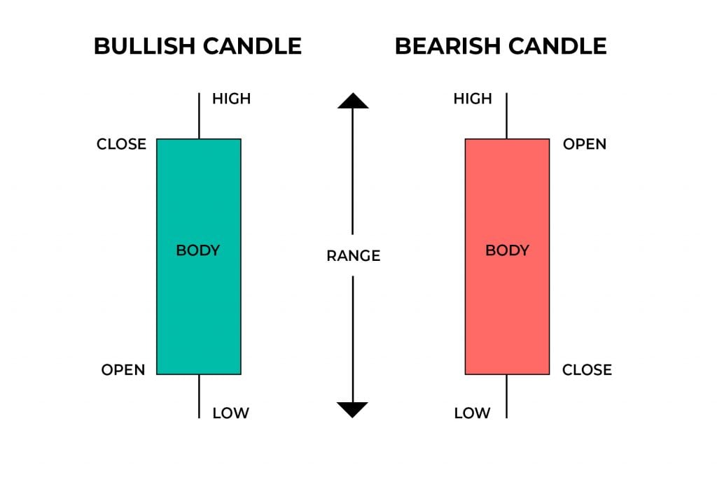 Candle Charts For Dummies