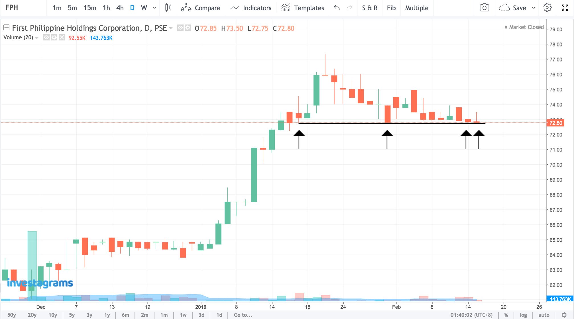 Support And Resistance Stock Charts