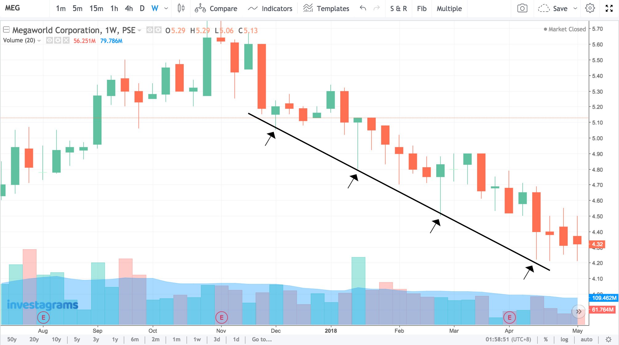 Support And Resistance Stock Charts