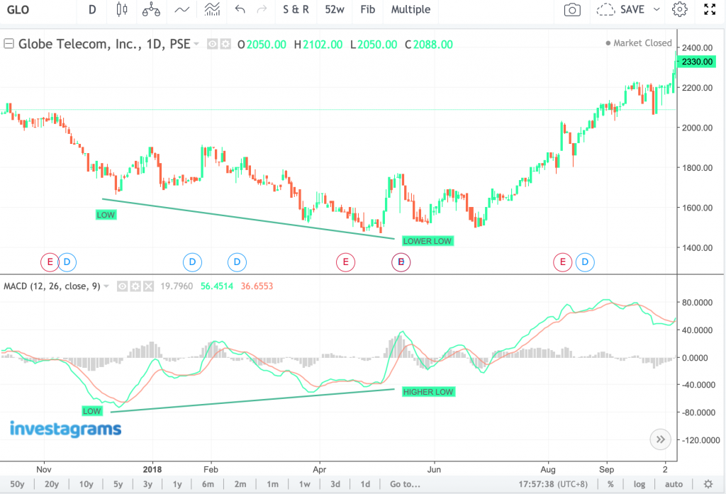 Macd Bullish Divergence Investadaily