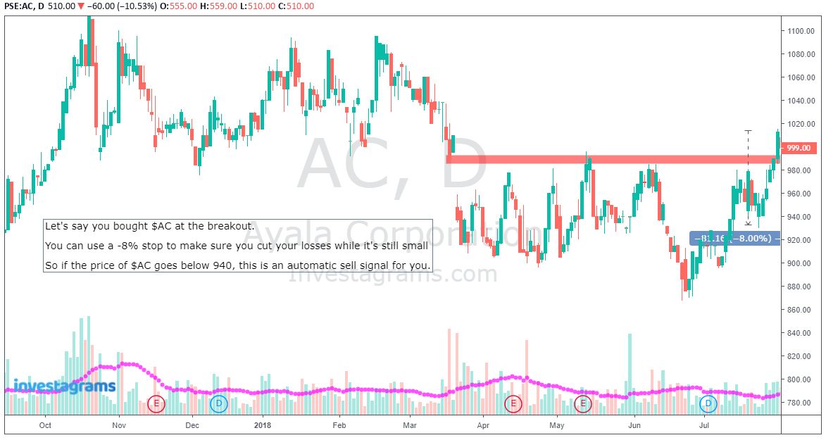 Percentage Stop Loss Strategy Sample 1