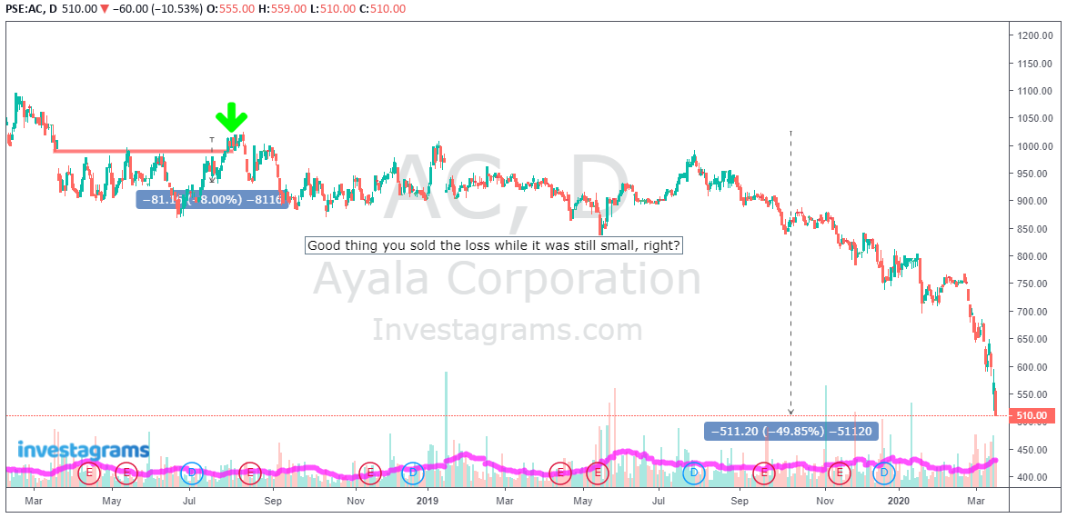 Percentage Stop Loss Strategy Sample 2