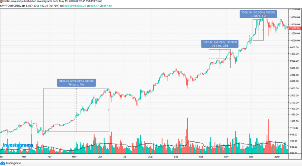 When is the Best Time to Invest? - InvestaDaily