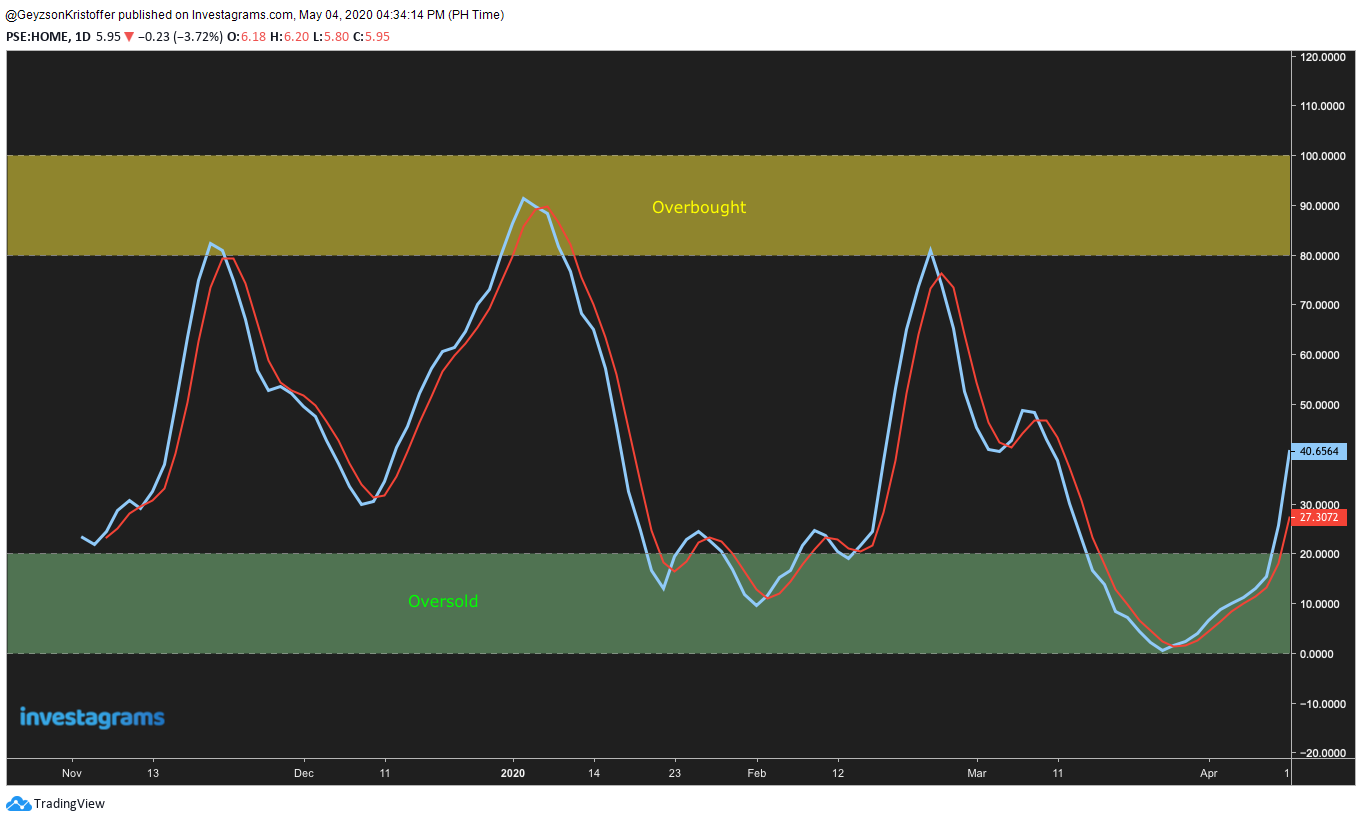 stochastic rsi binance