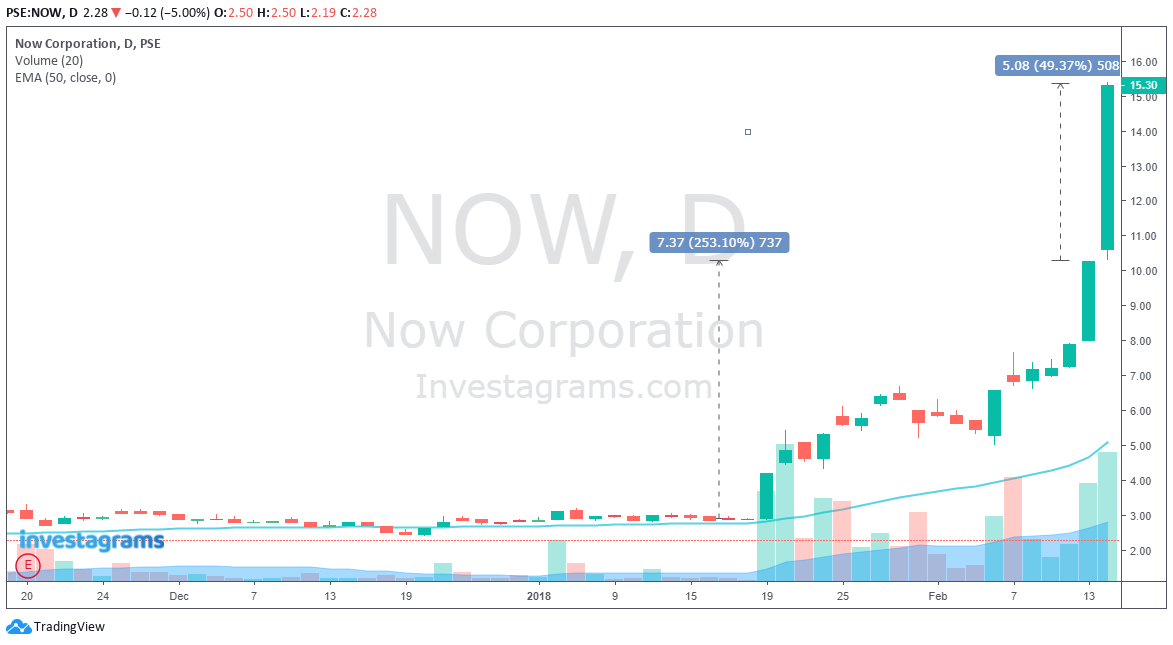 Dito stock price