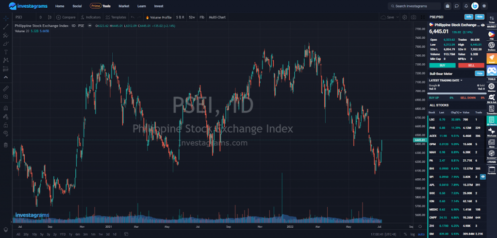 Chart of the Philippine Stock Market