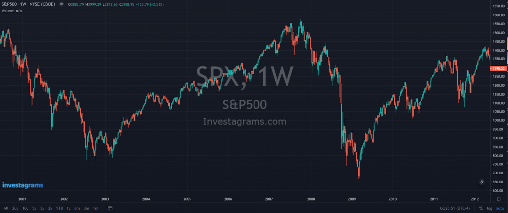 US stock market during the 2008 recession