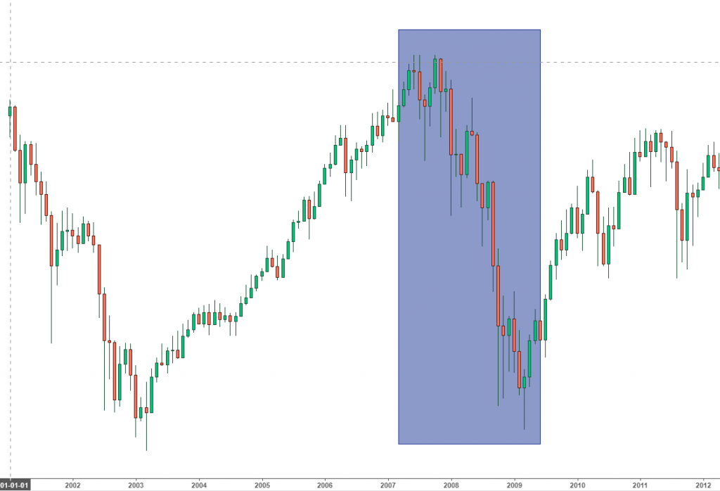FTSE 100 during the 2008 US recession