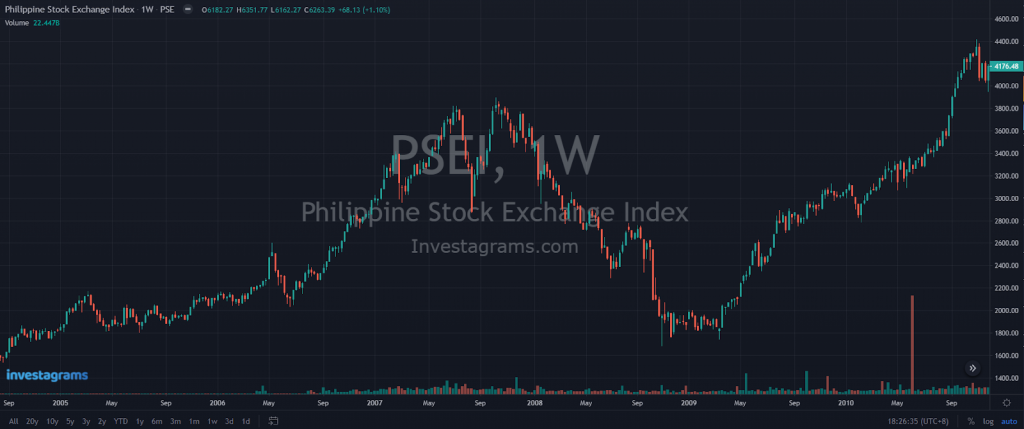 Philippine Stock market during the 2008 US recession