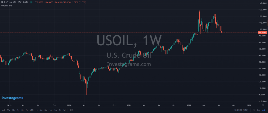 Oil in the global markets