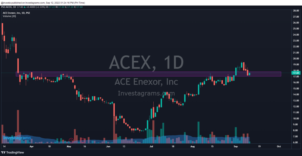 $ACEX retest