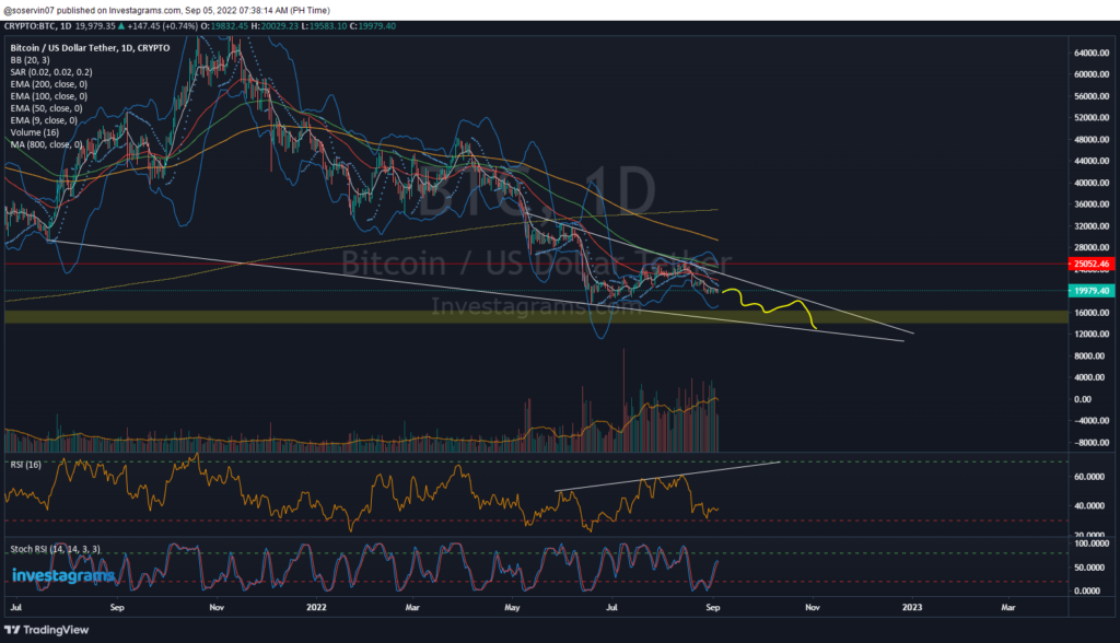 @soservin07 chart of Bitcoin