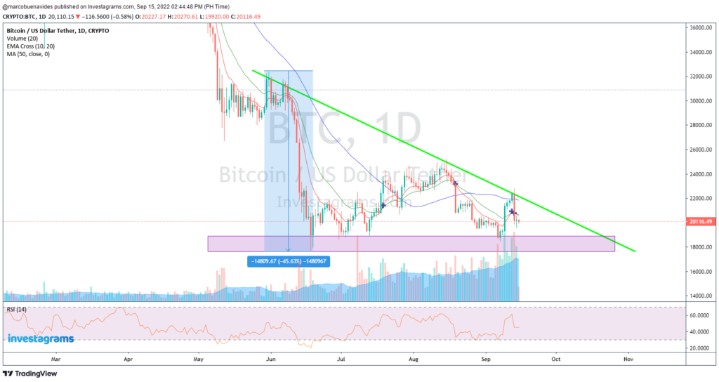 Bitcoin chart analysis