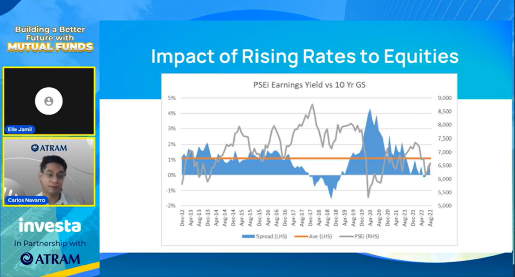Impact of rising rates on equities
