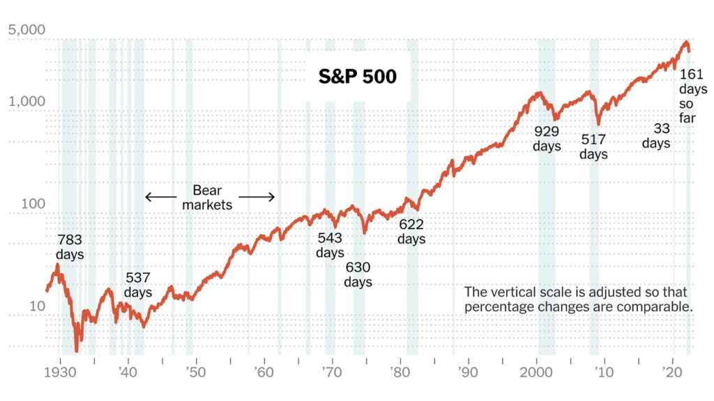 S&P500 performance during the different cycles of the economy