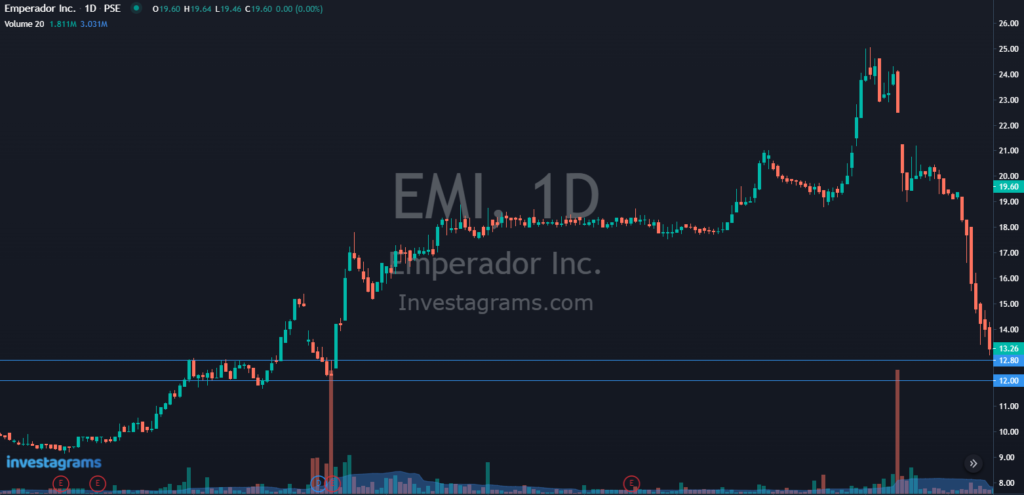 $EMI Support levels