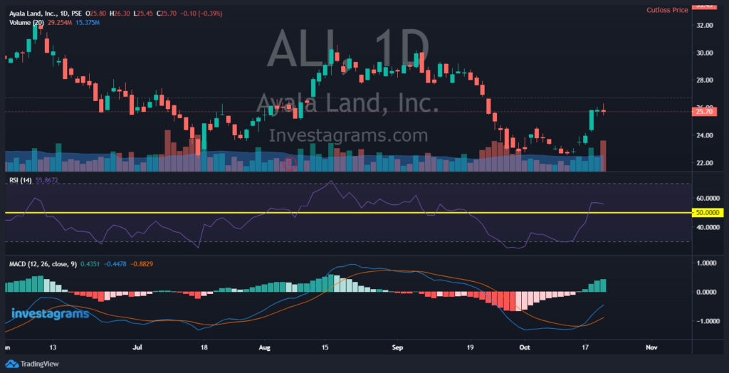 Analysis on $ALI