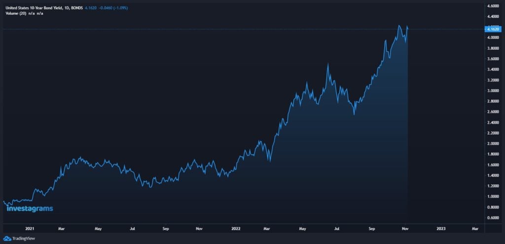 Chart of long-term US treasury yields