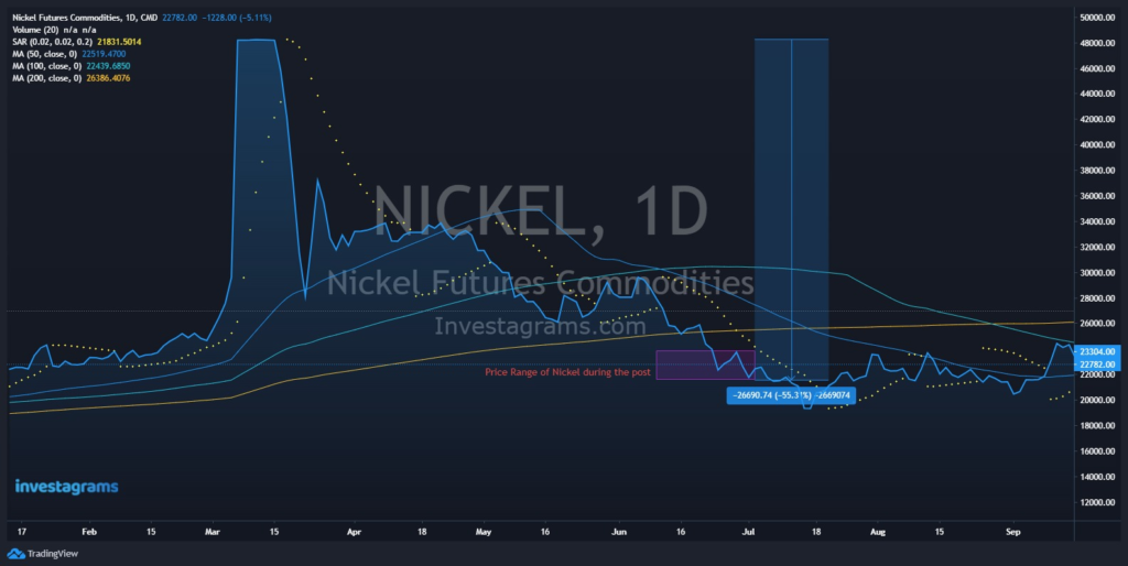 Nickel chart