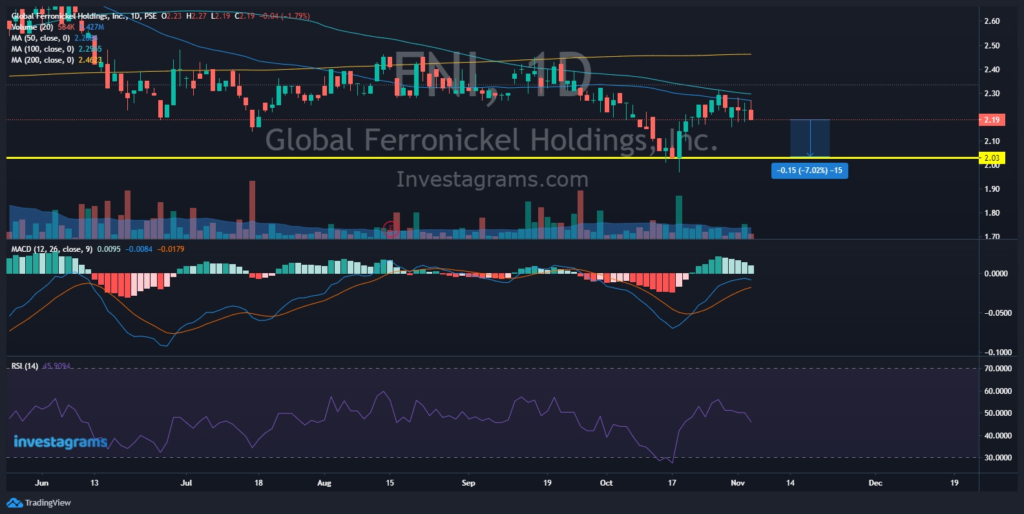 Charting $FNI