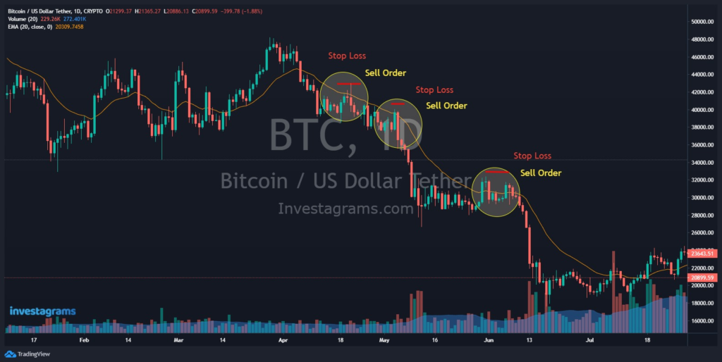 Moving average strategy: downtrend sell and stop Order