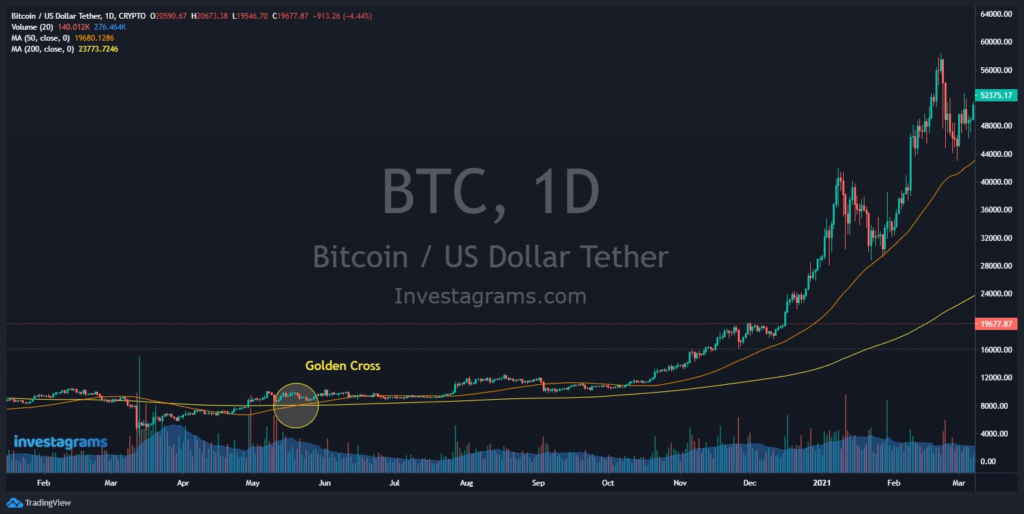 Golden Cross moving average strategy