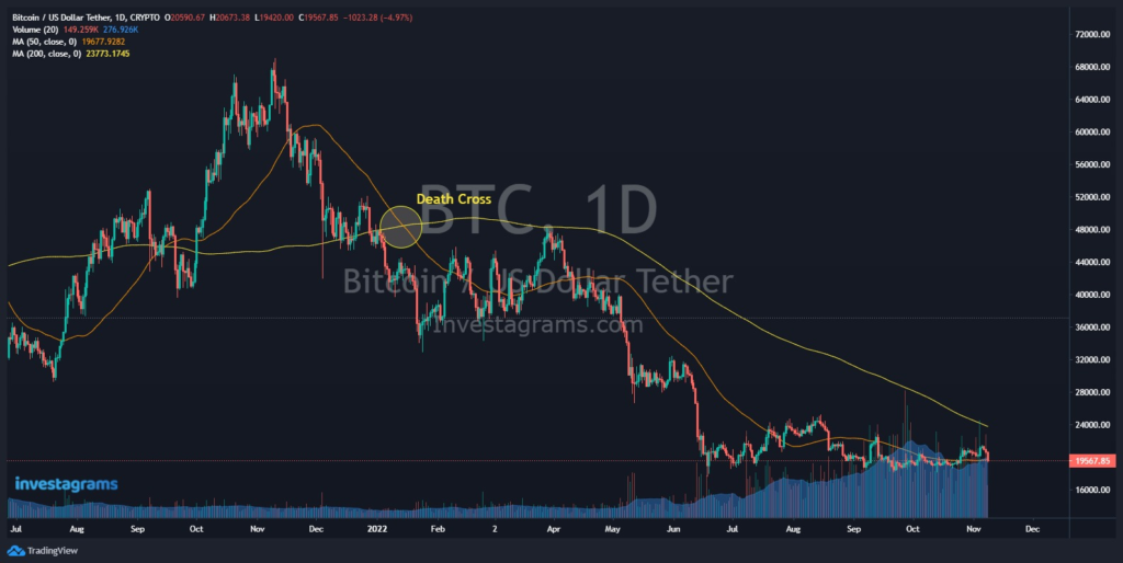 Death cross moving average strategy