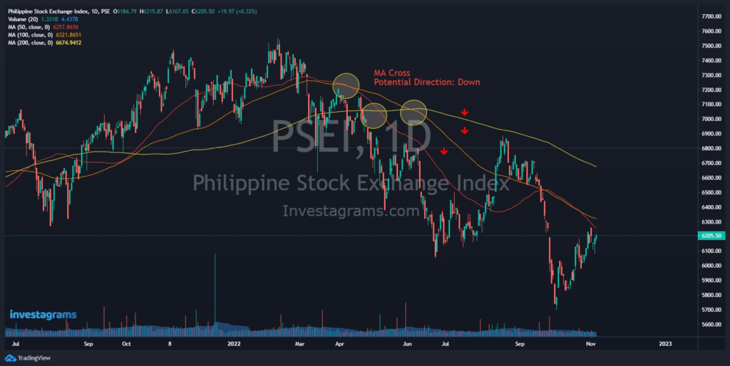 Chart of the PSEI