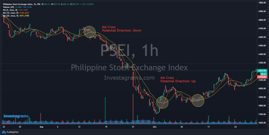 PSEI Moving Average Crosses