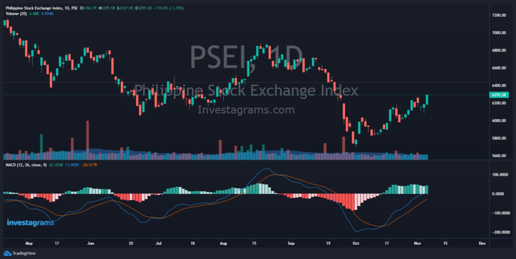 Moving average strategy using the MACD