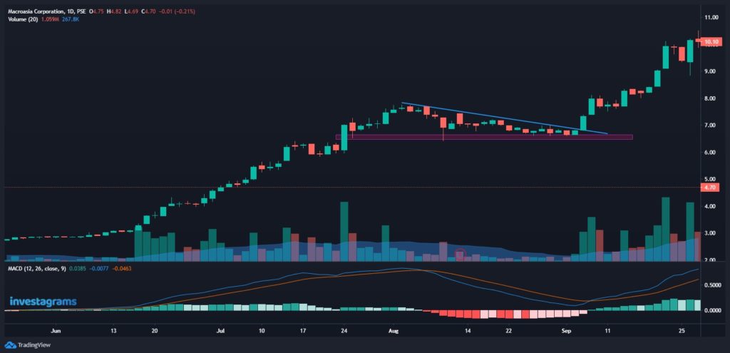 MACD as a gauge for pullbacks