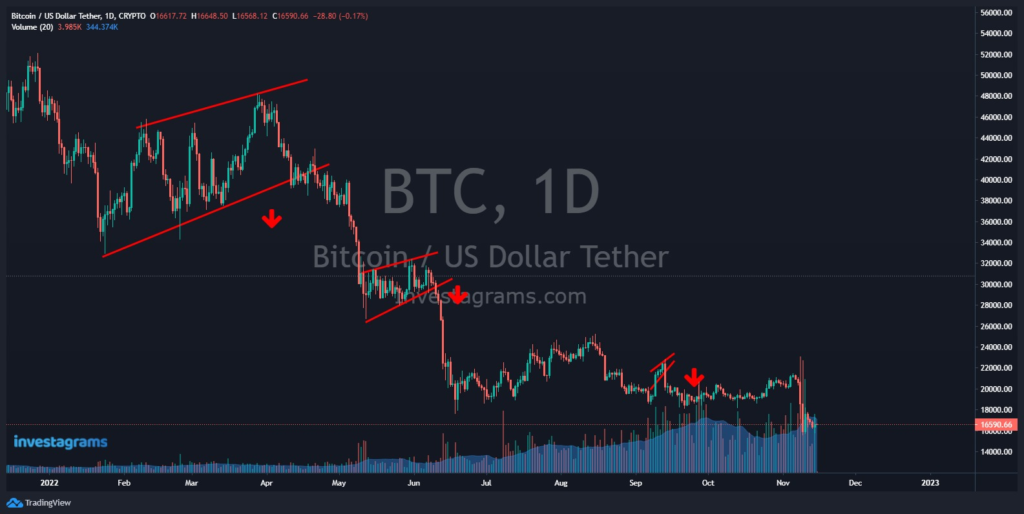 Bitcoin counter-trend rallies