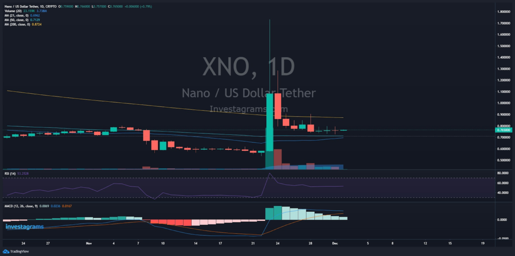 What's in store for $XNO