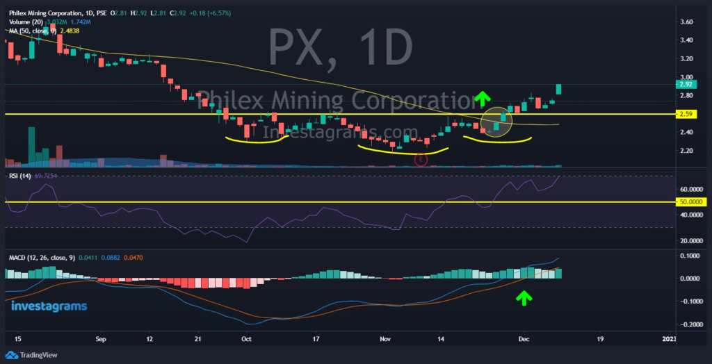 chart of $PX
