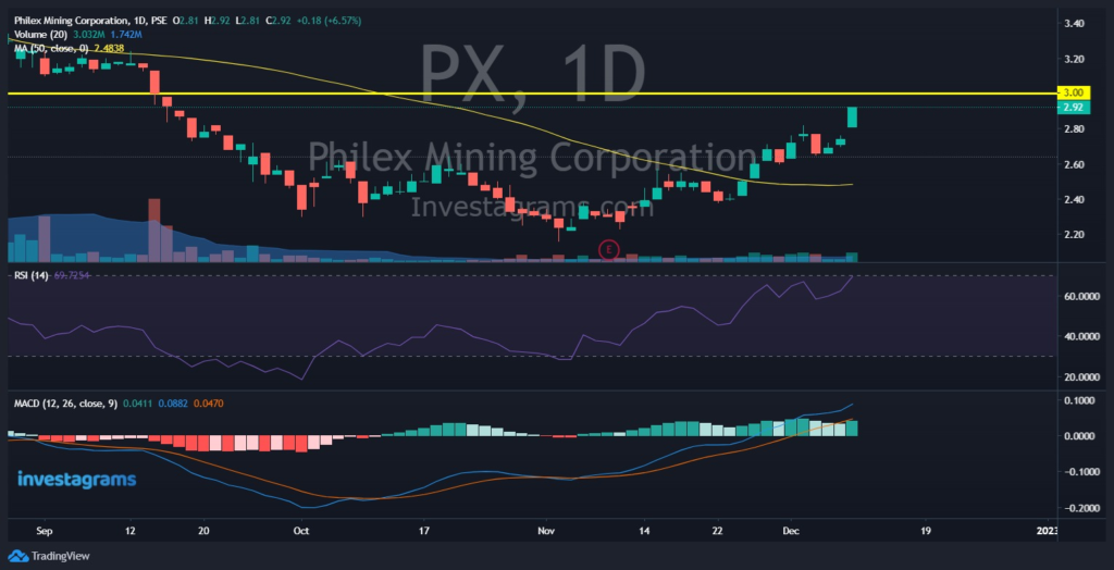 What's in store for $PX
