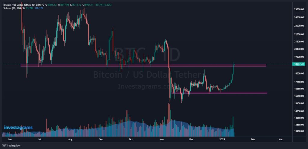 Analysis of $BTC