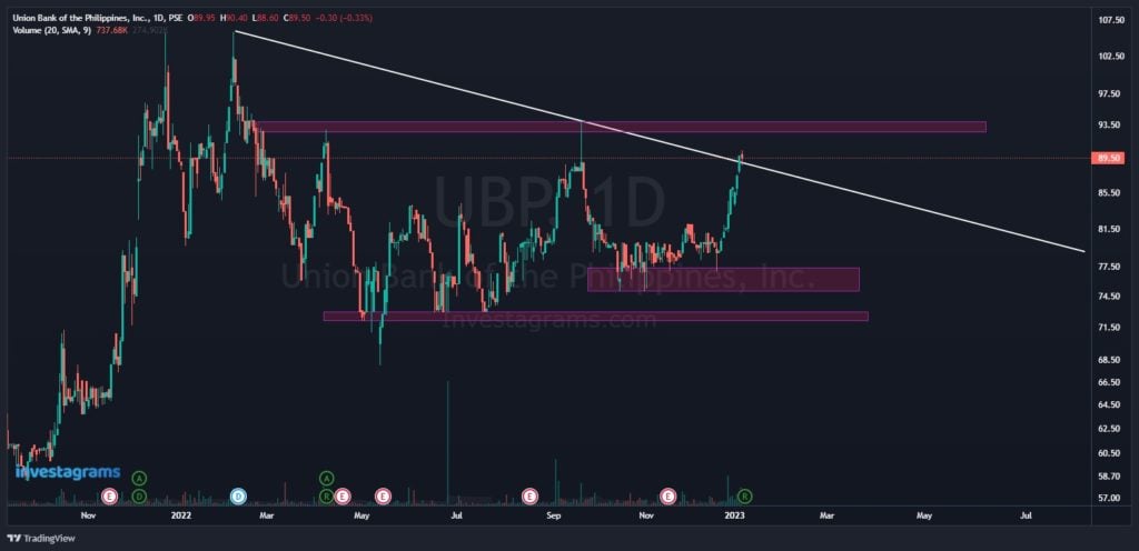 $UBP analysis