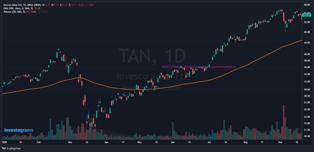 Market correlation between $TAN and $ACEN