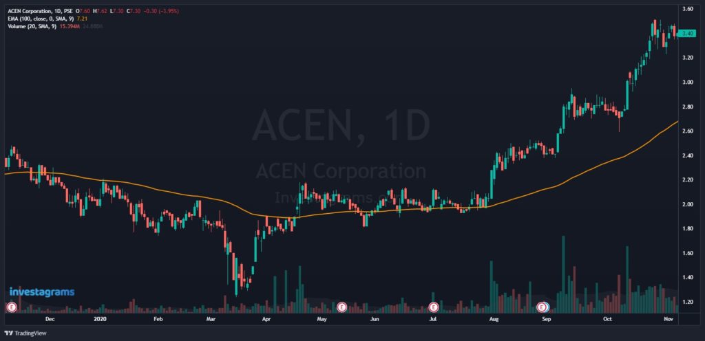 Market correlation between $ACEN and $TAN