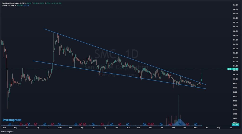Chart of $SMC