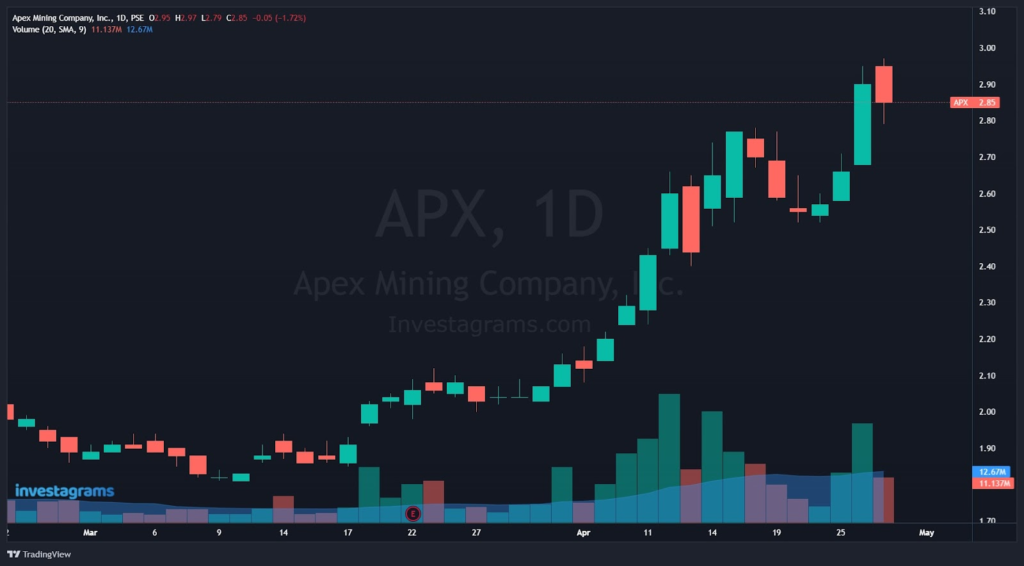 Analysis of $APX