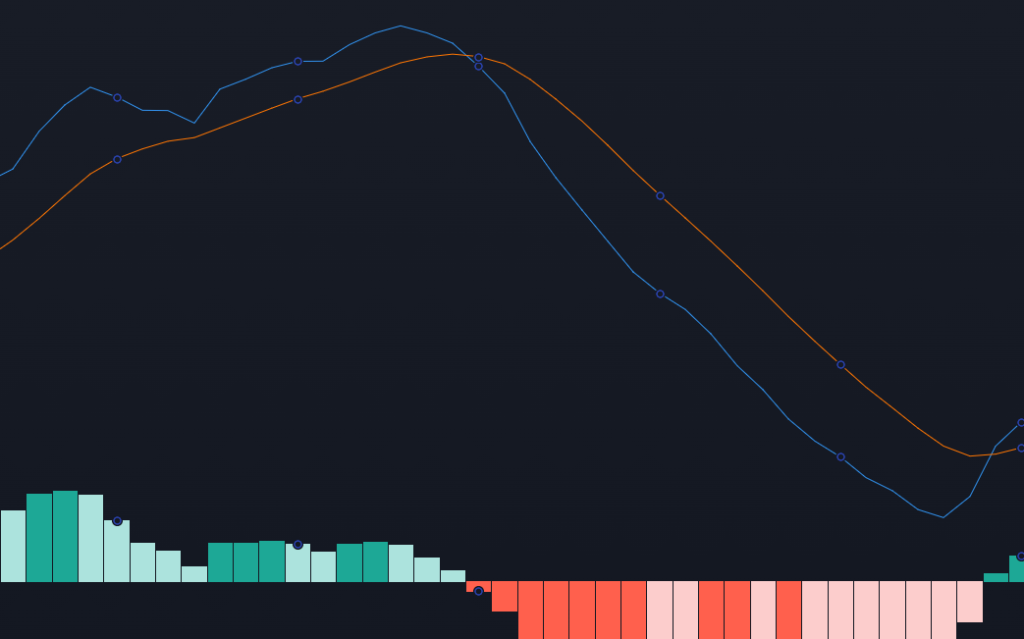 Technical Indicators: the MACD