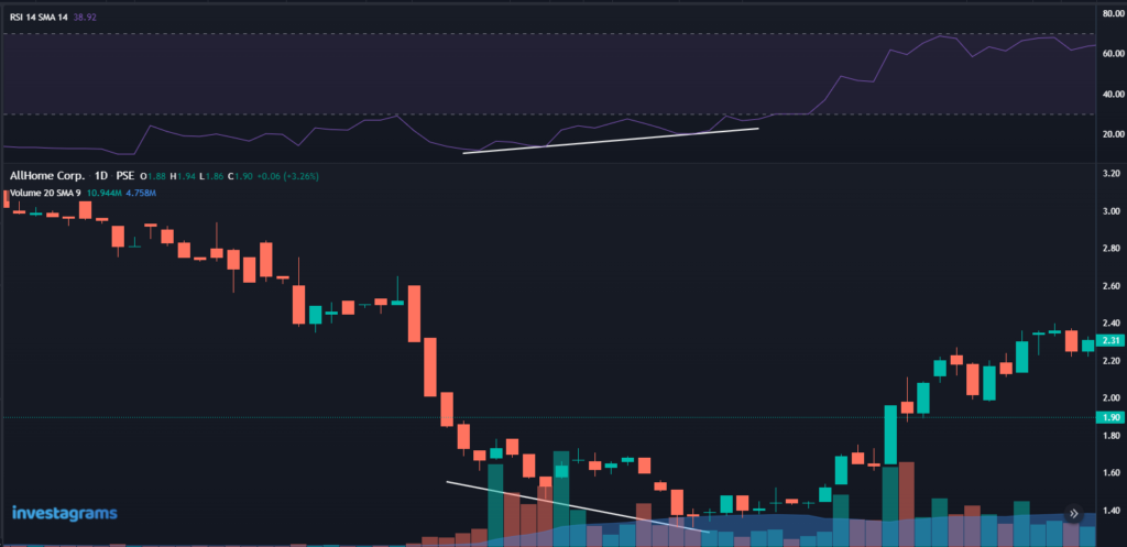 RSI Divergences